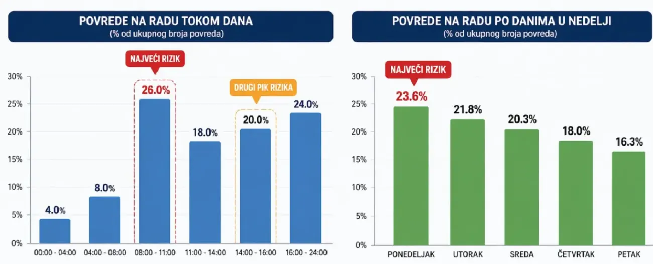 AB INTEGRAL SAFETY DOO | Kada se najčešće dešavaju povrede na radu – kako ih sprečiti
